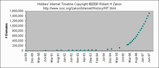 Internet Domains Chart