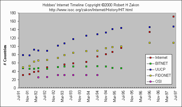 Worldwide Networks Growth Chart