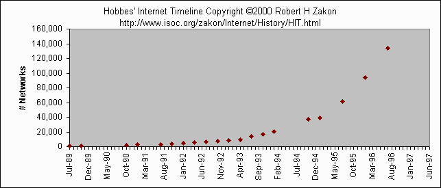 Internet Networks Chart