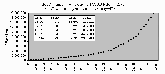 WWW Growth Chart